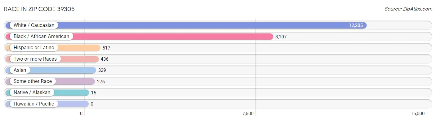 Race in Zip Code 39305