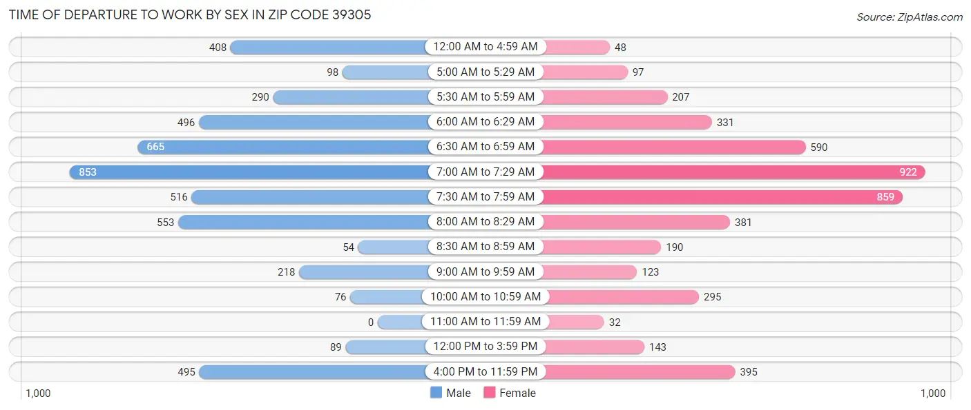 Time of Departure to Work by Sex in Zip Code 39305