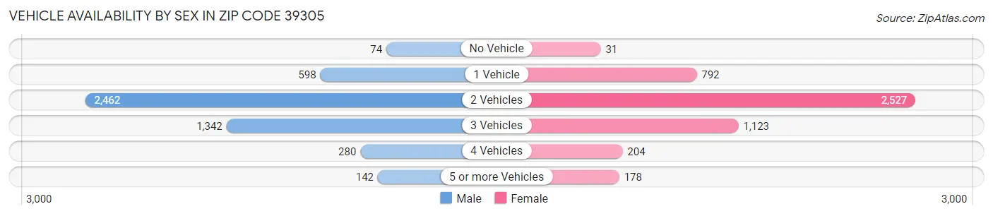 Vehicle Availability by Sex in Zip Code 39305