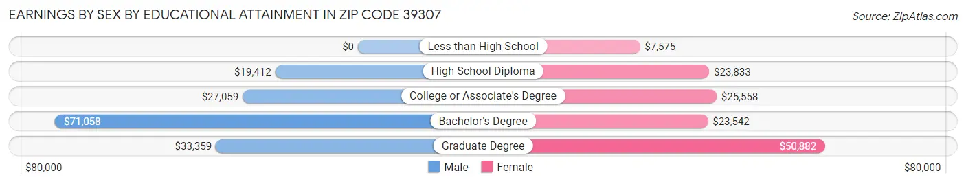 Earnings by Sex by Educational Attainment in Zip Code 39307