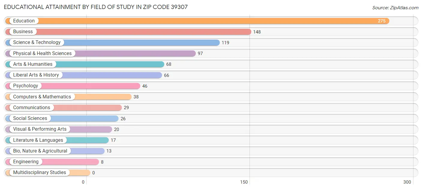 Educational Attainment by Field of Study in Zip Code 39307