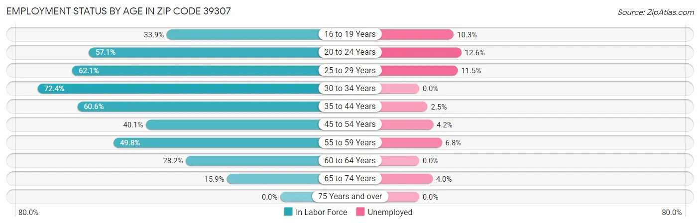 Employment Status by Age in Zip Code 39307