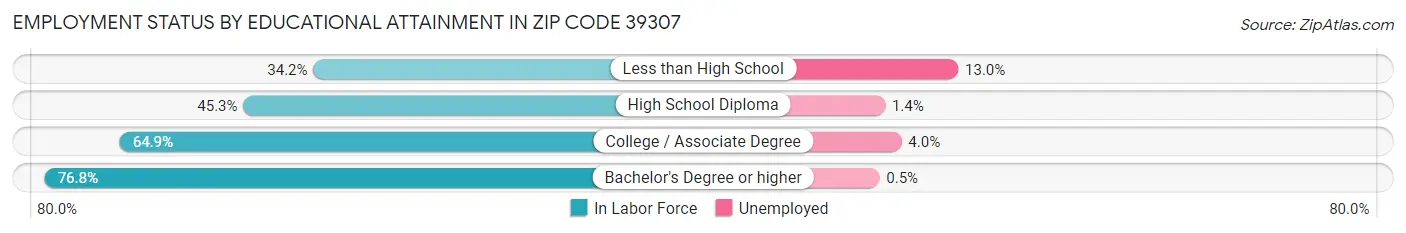 Employment Status by Educational Attainment in Zip Code 39307
