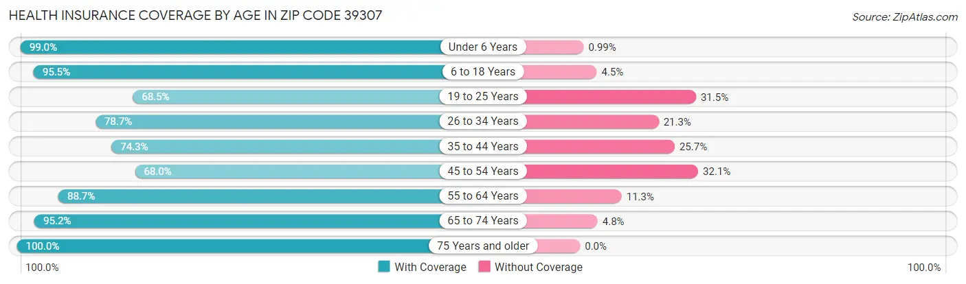 Health Insurance Coverage by Age in Zip Code 39307