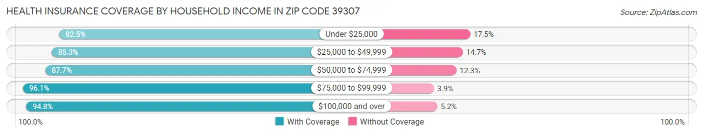 Health Insurance Coverage by Household Income in Zip Code 39307