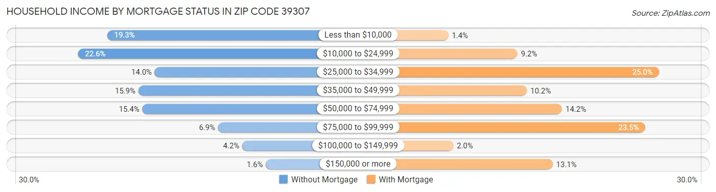 Household Income by Mortgage Status in Zip Code 39307