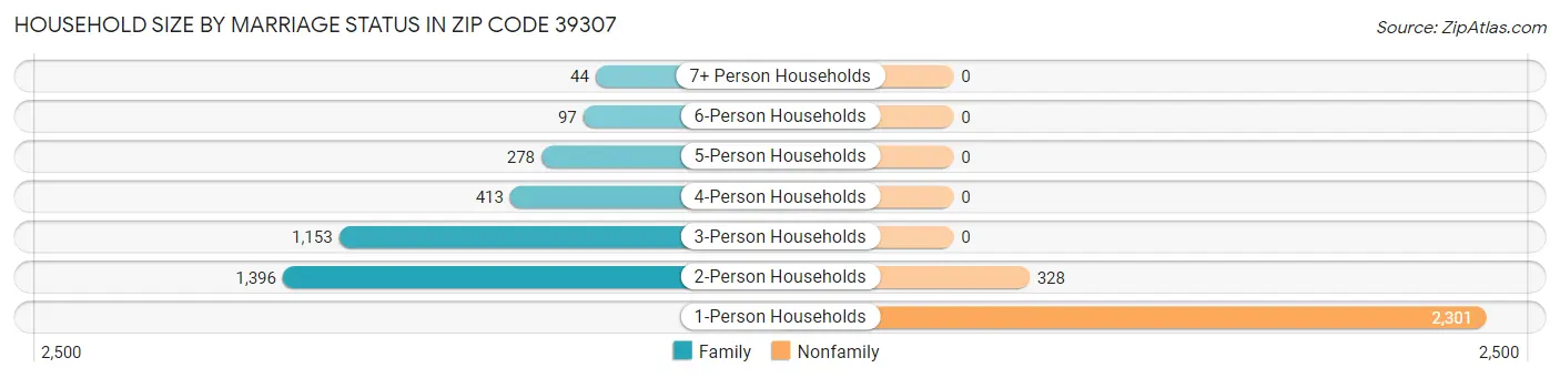 Household Size by Marriage Status in Zip Code 39307