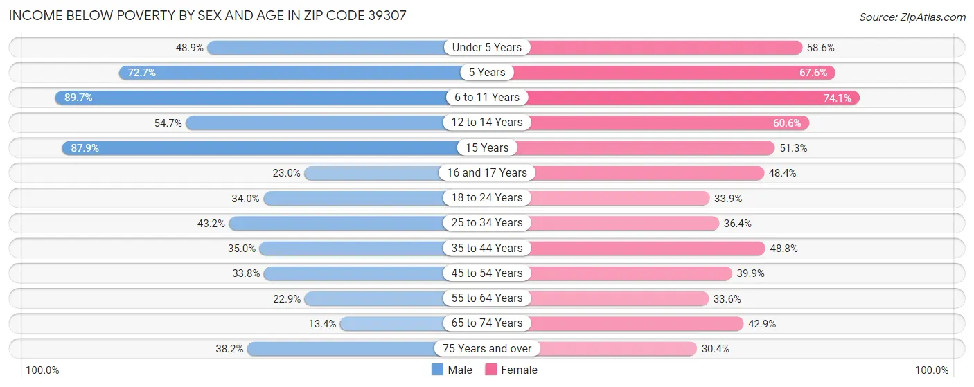 Income Below Poverty by Sex and Age in Zip Code 39307