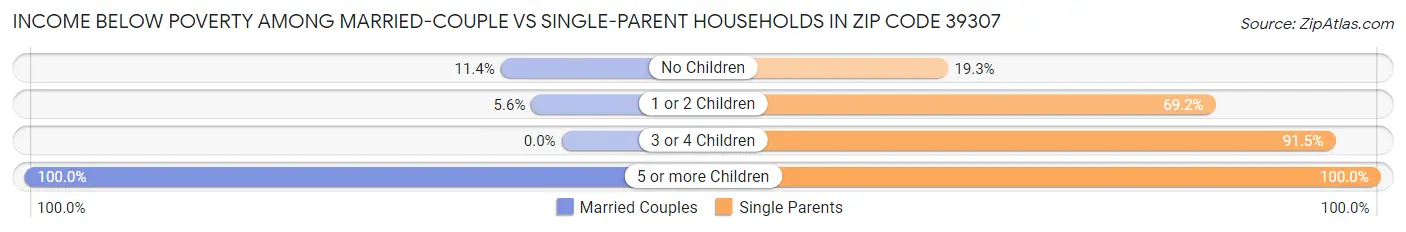 Income Below Poverty Among Married-Couple vs Single-Parent Households in Zip Code 39307