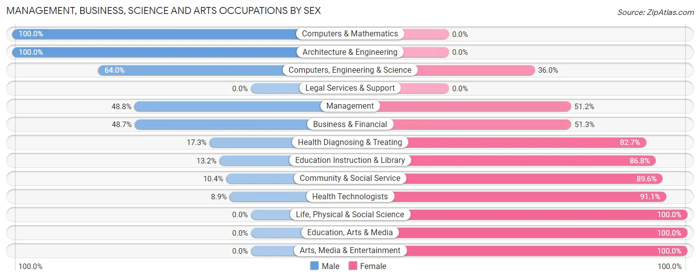 Management, Business, Science and Arts Occupations by Sex in Zip Code 39307