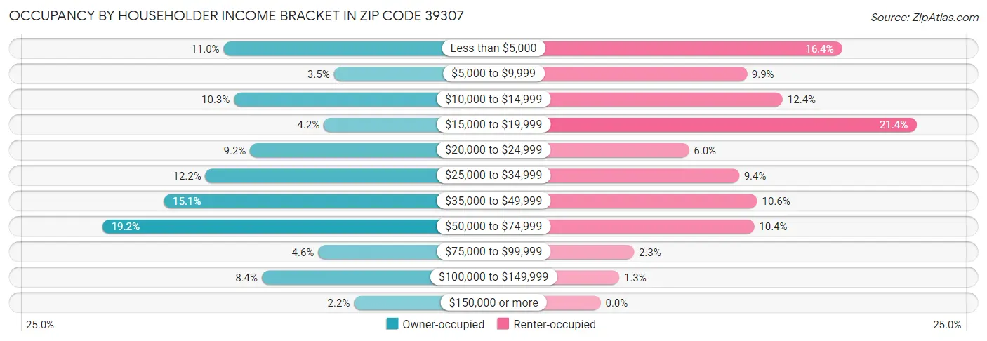 Occupancy by Householder Income Bracket in Zip Code 39307