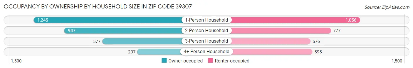 Occupancy by Ownership by Household Size in Zip Code 39307
