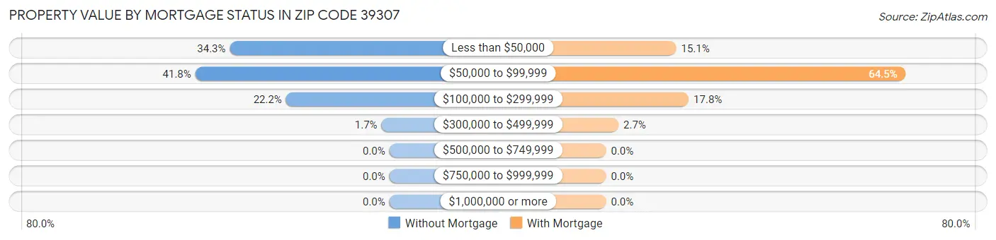 Property Value by Mortgage Status in Zip Code 39307