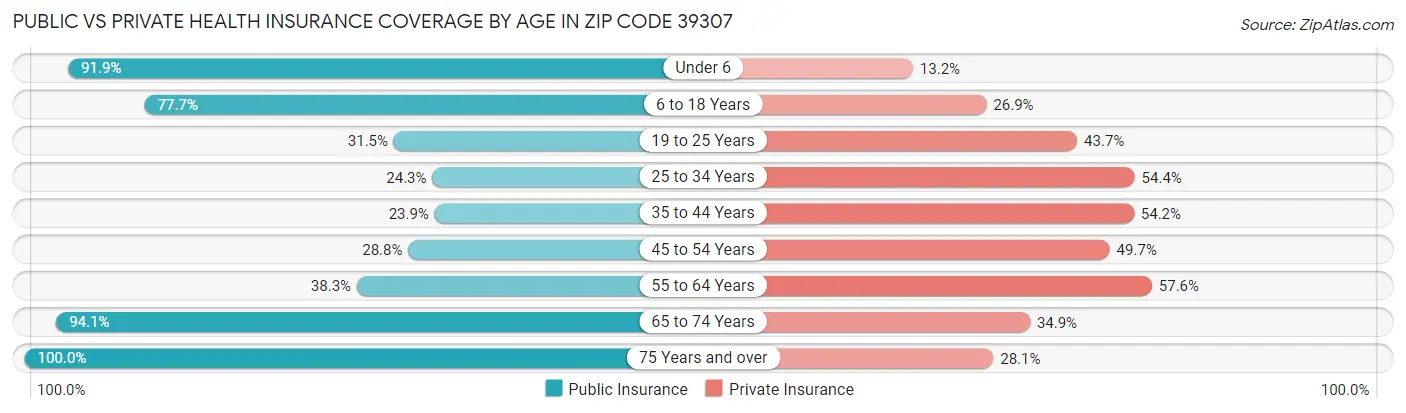 Public vs Private Health Insurance Coverage by Age in Zip Code 39307