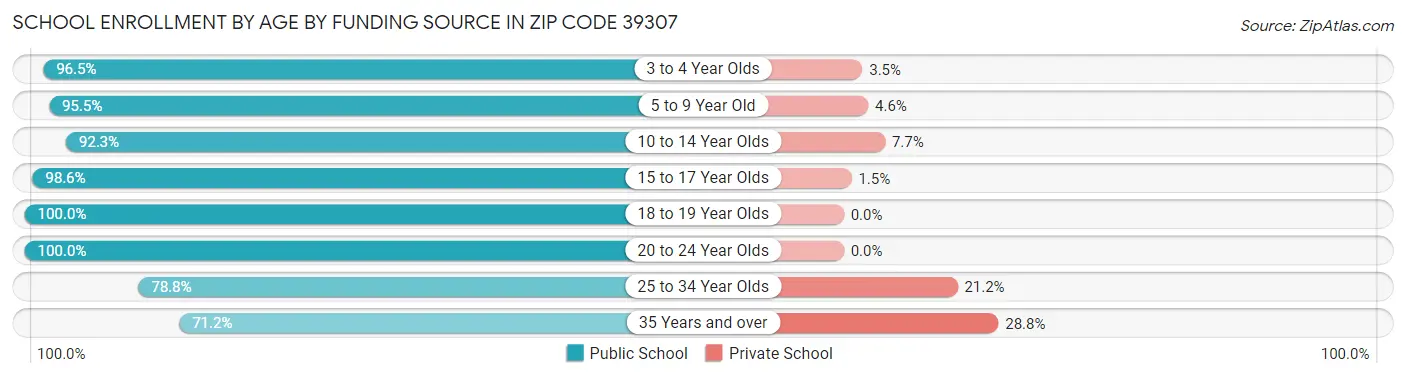 School Enrollment by Age by Funding Source in Zip Code 39307