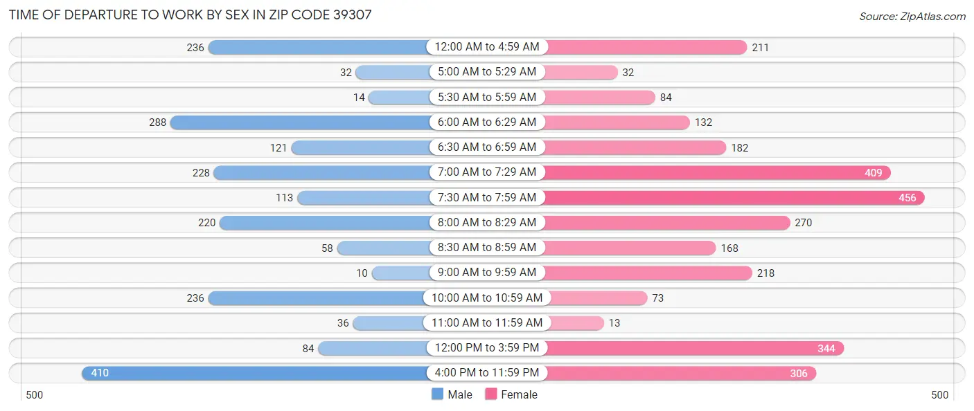 Time of Departure to Work by Sex in Zip Code 39307