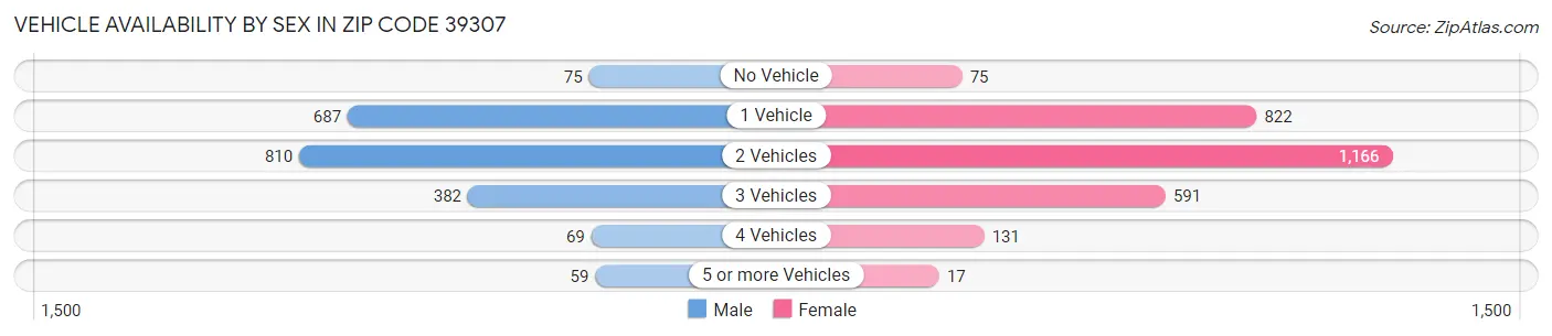 Vehicle Availability by Sex in Zip Code 39307