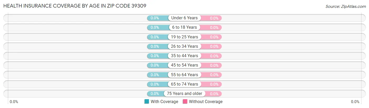 Health Insurance Coverage by Age in Zip Code 39309