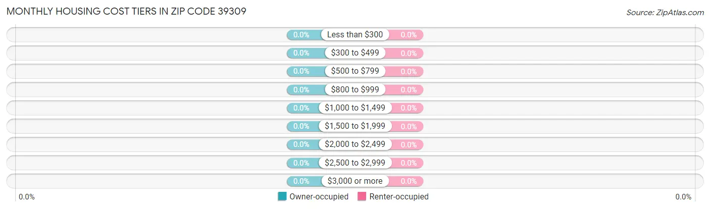Monthly Housing Cost Tiers in Zip Code 39309