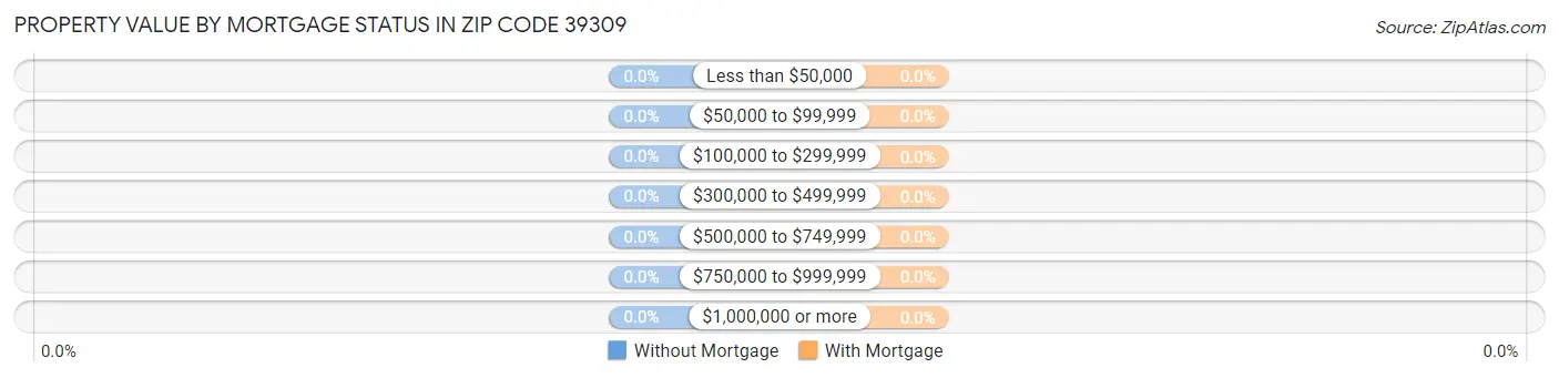 Property Value by Mortgage Status in Zip Code 39309