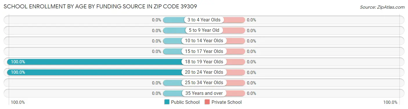 School Enrollment by Age by Funding Source in Zip Code 39309