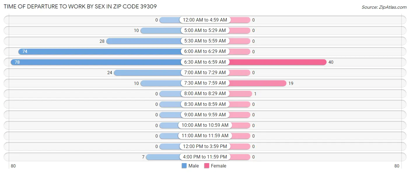 Time of Departure to Work by Sex in Zip Code 39309