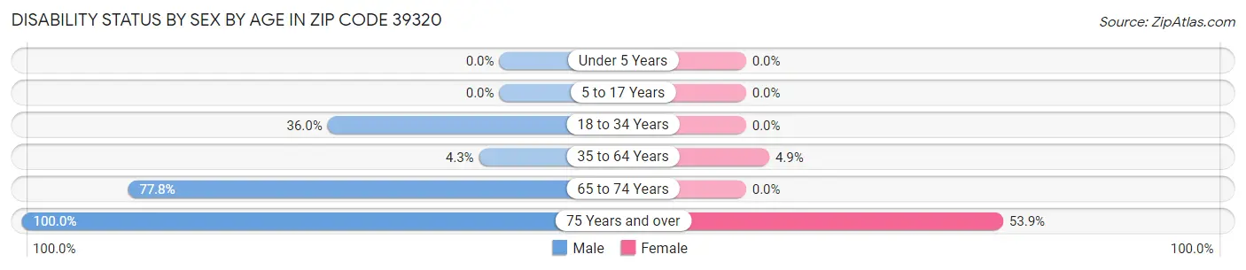Disability Status by Sex by Age in Zip Code 39320
