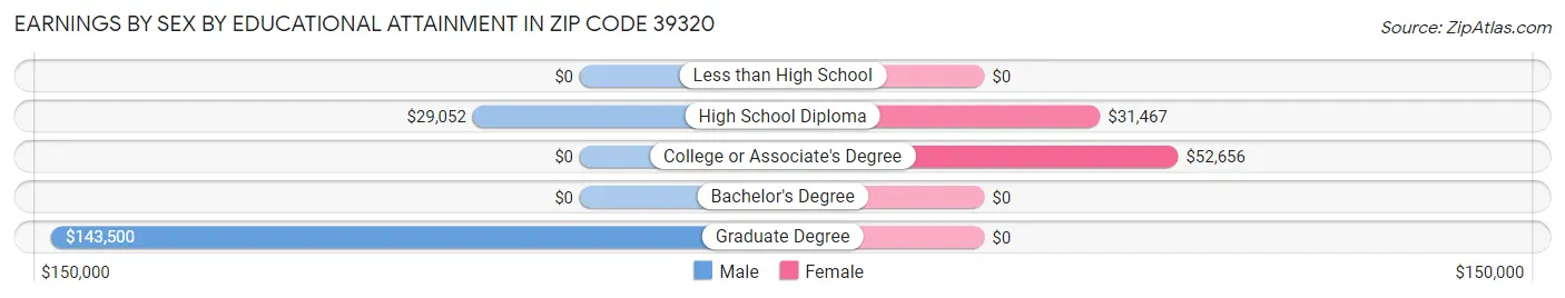 Earnings by Sex by Educational Attainment in Zip Code 39320