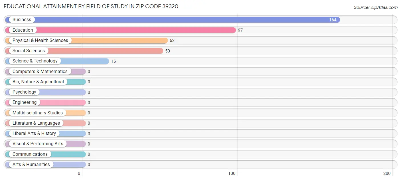 Educational Attainment by Field of Study in Zip Code 39320