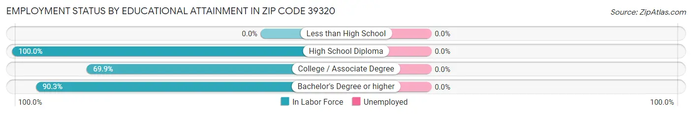 Employment Status by Educational Attainment in Zip Code 39320