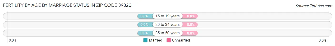 Female Fertility by Age by Marriage Status in Zip Code 39320