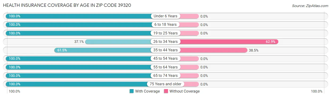 Health Insurance Coverage by Age in Zip Code 39320