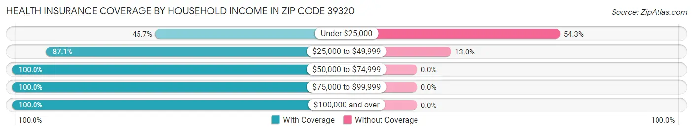 Health Insurance Coverage by Household Income in Zip Code 39320