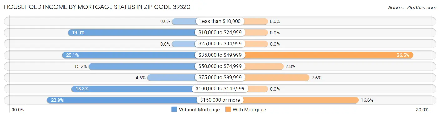 Household Income by Mortgage Status in Zip Code 39320