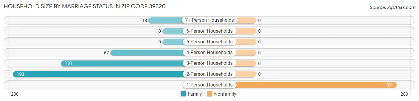 Household Size by Marriage Status in Zip Code 39320