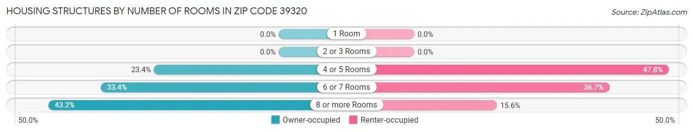 Housing Structures by Number of Rooms in Zip Code 39320