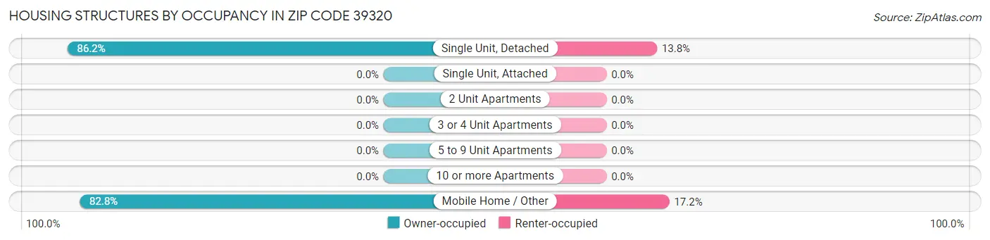 Housing Structures by Occupancy in Zip Code 39320