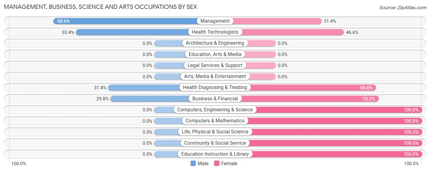 Management, Business, Science and Arts Occupations by Sex in Zip Code 39320