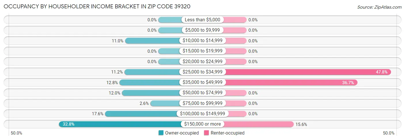 Occupancy by Householder Income Bracket in Zip Code 39320