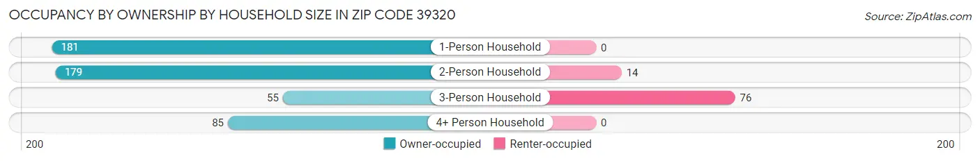 Occupancy by Ownership by Household Size in Zip Code 39320