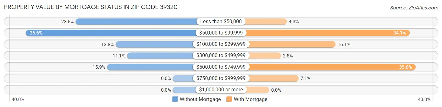 Property Value by Mortgage Status in Zip Code 39320