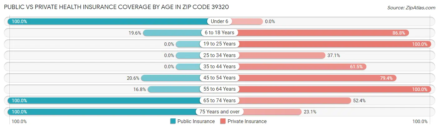 Public vs Private Health Insurance Coverage by Age in Zip Code 39320