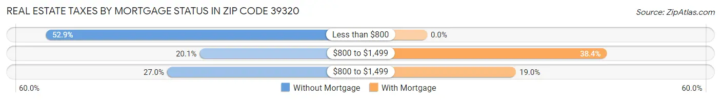 Real Estate Taxes by Mortgage Status in Zip Code 39320