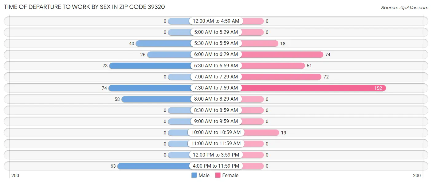 Time of Departure to Work by Sex in Zip Code 39320