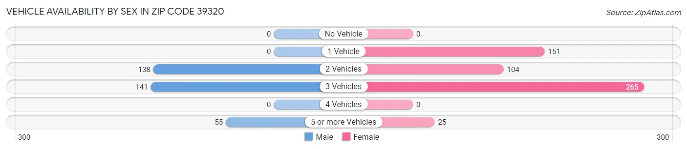 Vehicle Availability by Sex in Zip Code 39320