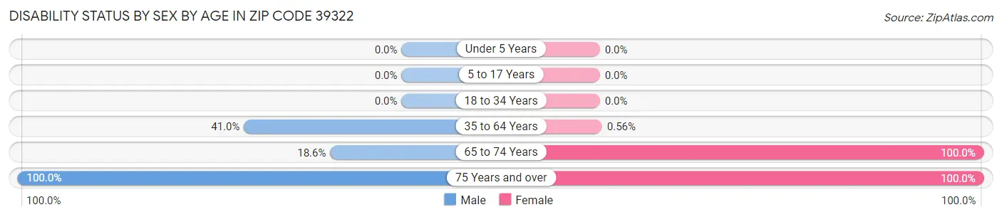 Disability Status by Sex by Age in Zip Code 39322
