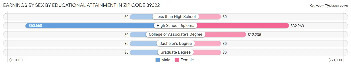 Earnings by Sex by Educational Attainment in Zip Code 39322