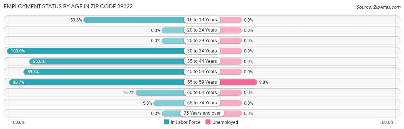 Employment Status by Age in Zip Code 39322