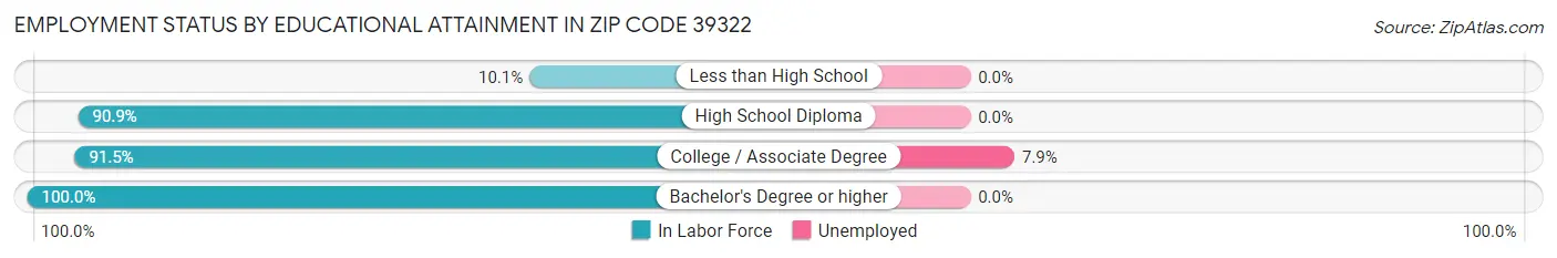 Employment Status by Educational Attainment in Zip Code 39322