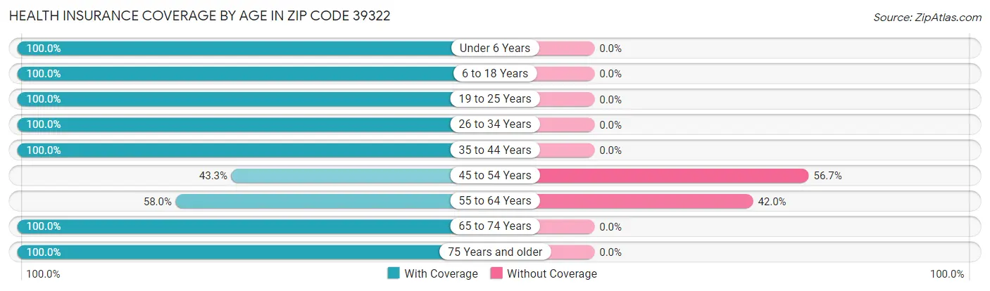 Health Insurance Coverage by Age in Zip Code 39322